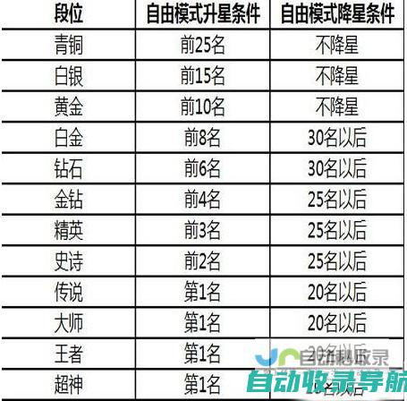 球球大作战段位等级划分_球球大作战